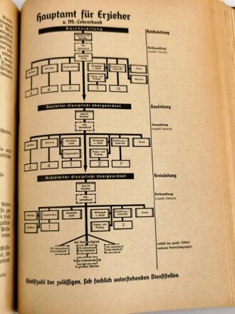 Organisationsbuch der NSDAP, Auflage 1936 , 550 Seiten, die beiden Blätter vor dem Bildnis A.H. fehlen, gebraucht